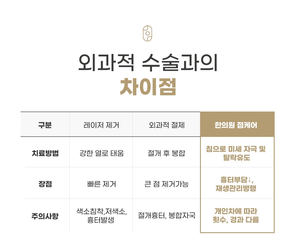 레이저 외과적 절제와 한의원 점케어 차이점