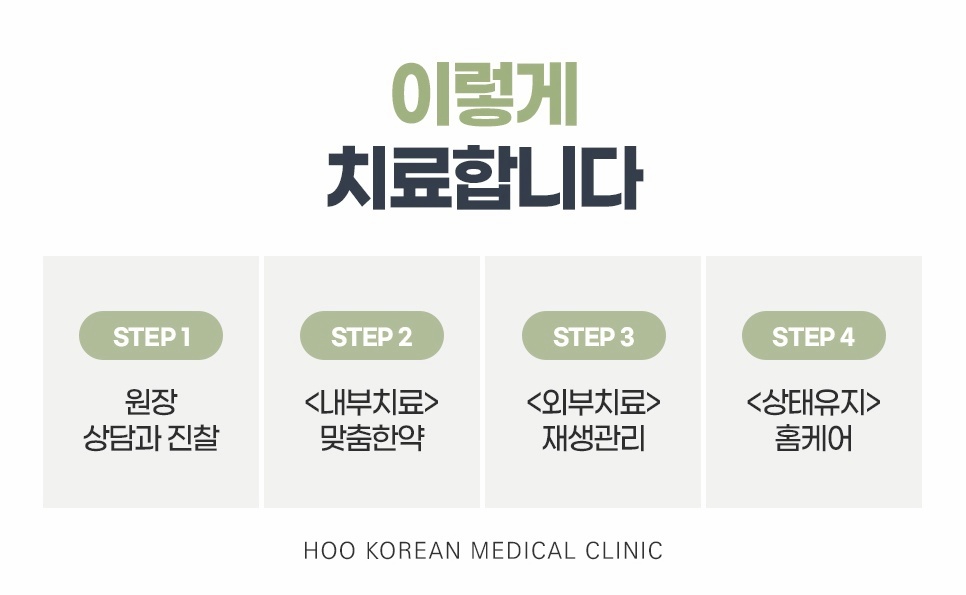 상담과 진찰부터 맞춤한약, 재생관리, 홈케어까지 4단계 치료과정