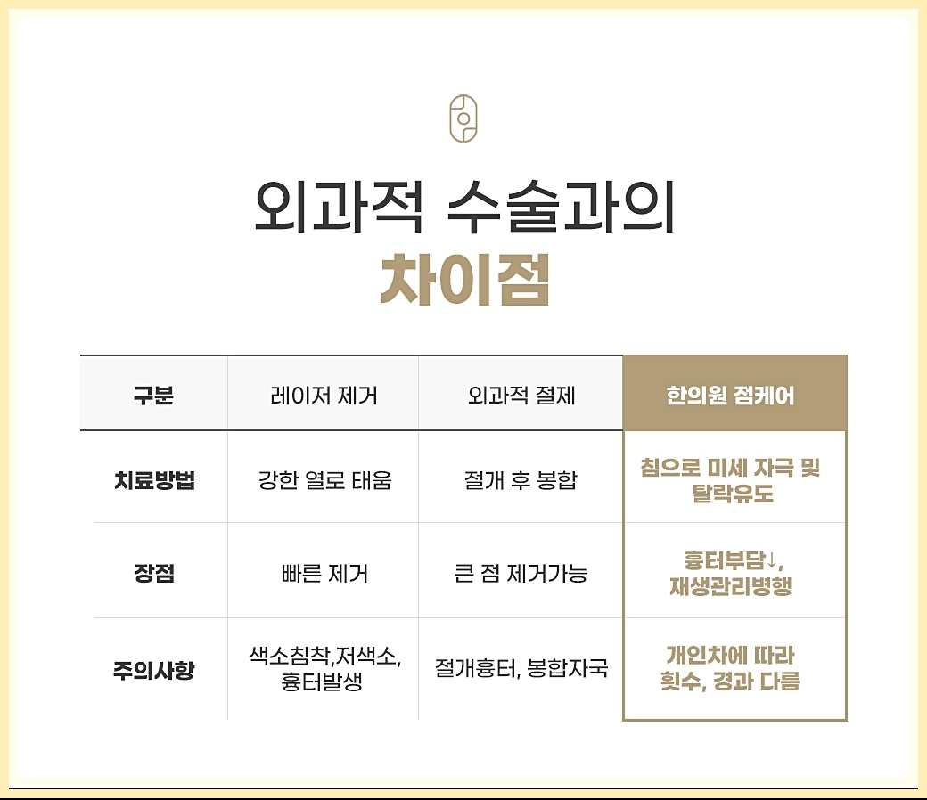 대전점빼기 외과적 수술과의 차이점 정리